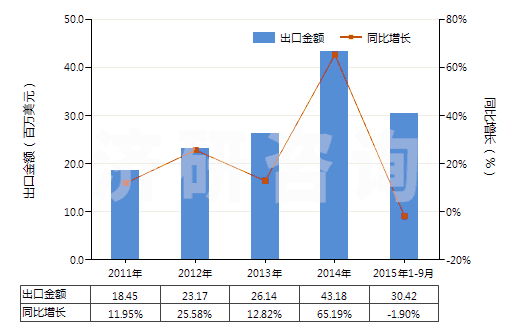 2011-2015年9月中國其他含有石油或礦物提取油類制劑(指含石油或?yàn)r青礦物油(重量＜70%)的制劑)(HS34031900)出口總額及增速統(tǒng)計(jì)